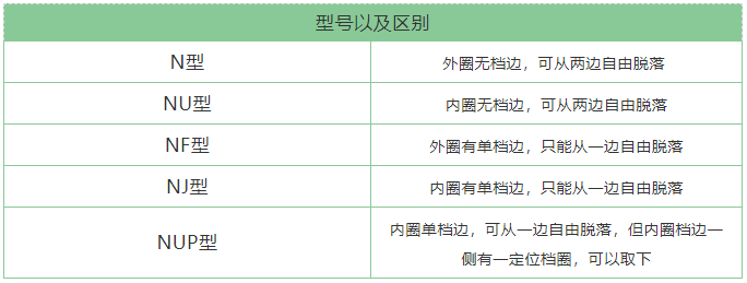 常见的圆柱滚子轴承型号区分